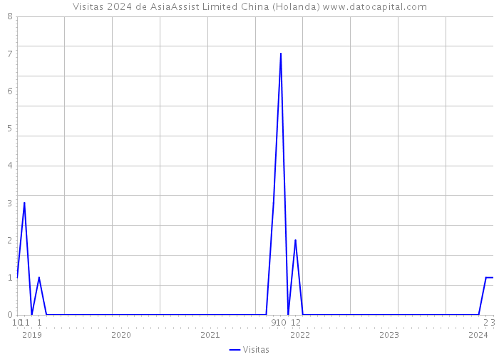 Visitas 2024 de AsiaAssist Limited China (Holanda) 
