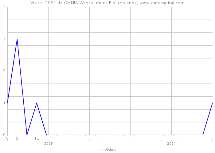 Visitas 2024 de OMNIA Websolutions B.V. (Holanda) 