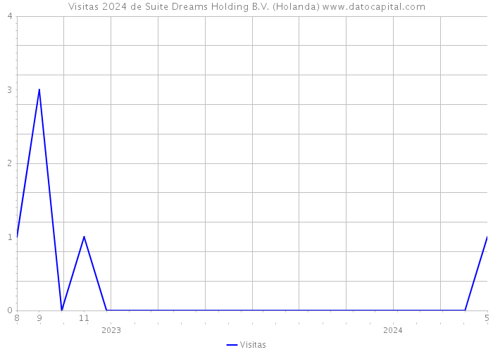 Visitas 2024 de Suite Dreams Holding B.V. (Holanda) 