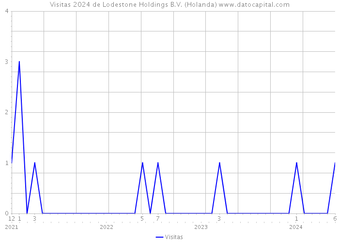 Visitas 2024 de Lodestone Holdings B.V. (Holanda) 