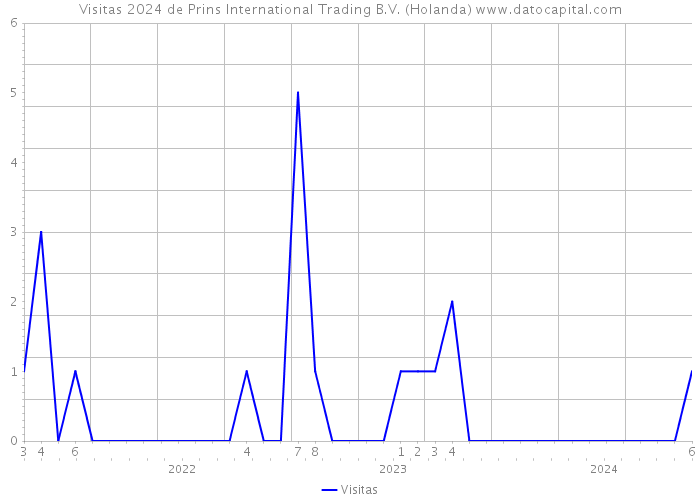 Visitas 2024 de Prins International Trading B.V. (Holanda) 