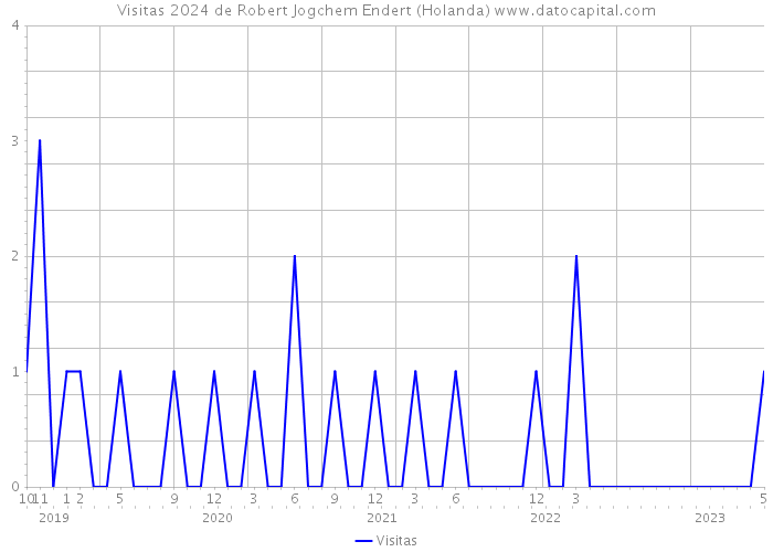 Visitas 2024 de Robert Jogchem Endert (Holanda) 