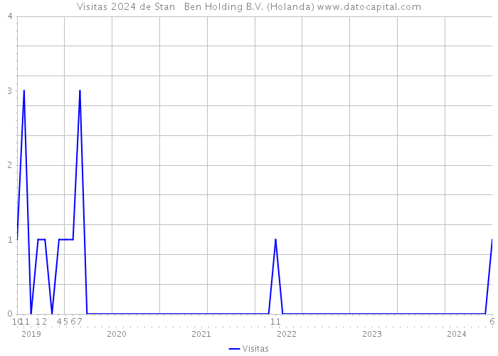 Visitas 2024 de Stan + Ben Holding B.V. (Holanda) 