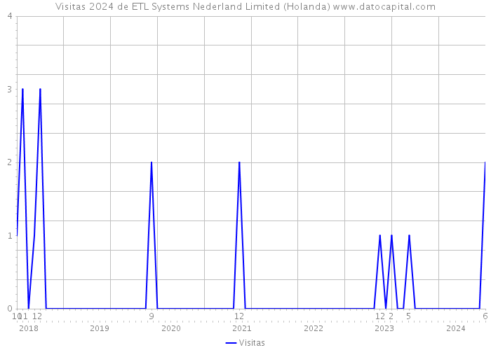 Visitas 2024 de ETL Systems Nederland Limited (Holanda) 