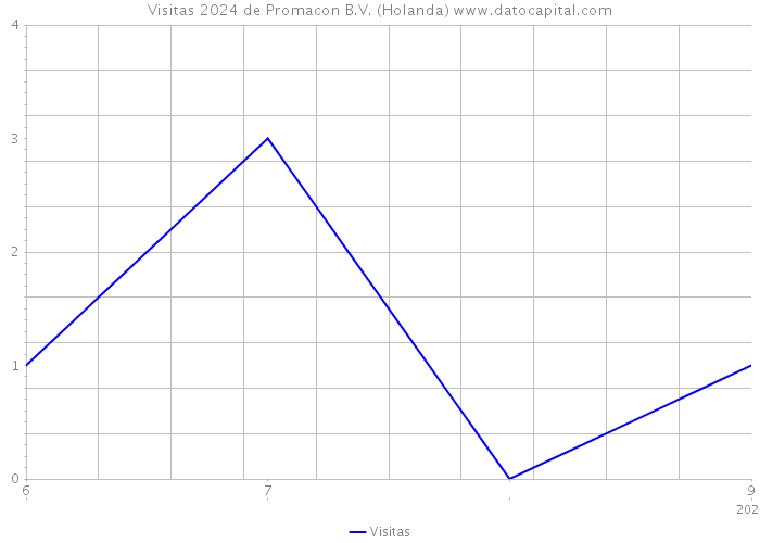 Visitas 2024 de Promacon B.V. (Holanda) 