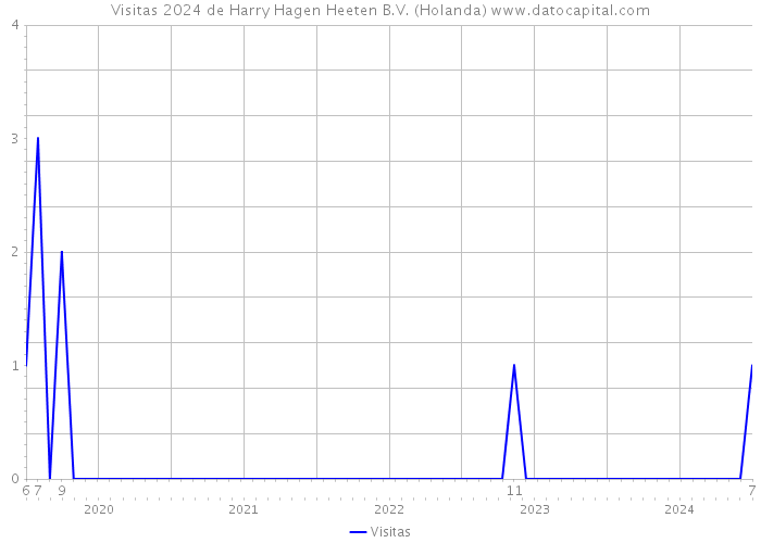 Visitas 2024 de Harry Hagen Heeten B.V. (Holanda) 