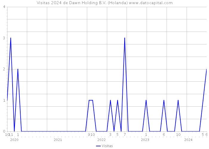 Visitas 2024 de Dawn Holding B.V. (Holanda) 