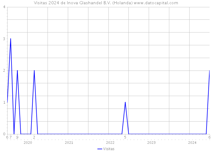 Visitas 2024 de Inova Glashandel B.V. (Holanda) 