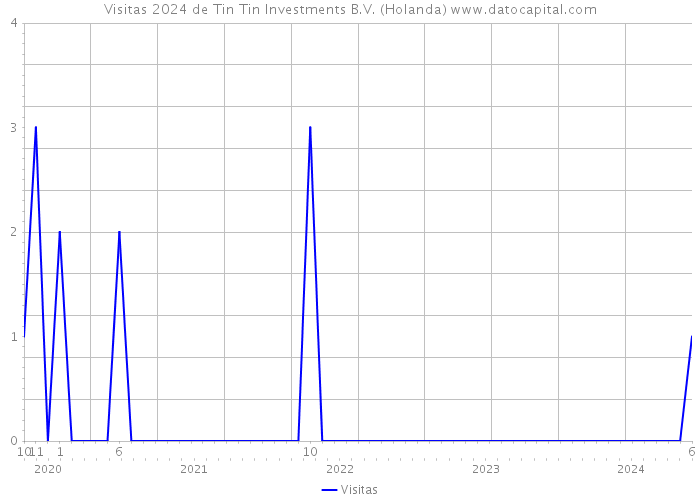 Visitas 2024 de Tin Tin Investments B.V. (Holanda) 
