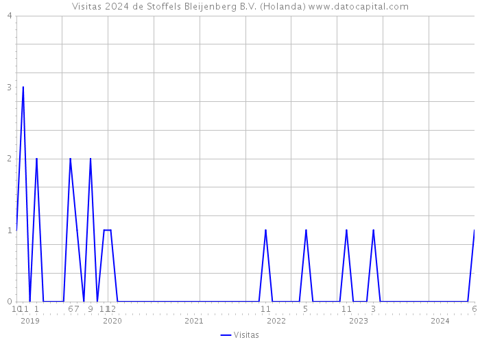 Visitas 2024 de Stoffels Bleijenberg B.V. (Holanda) 