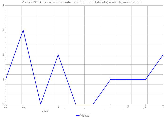 Visitas 2024 de Gerard Smeele Holding B.V. (Holanda) 