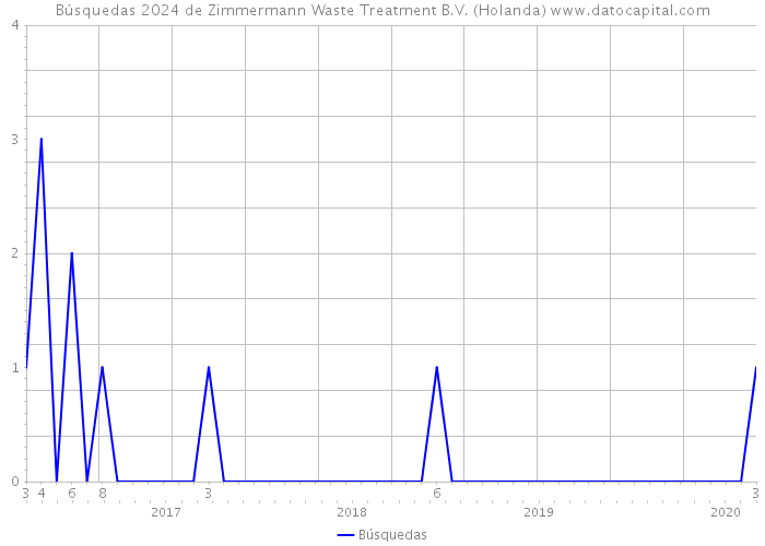 Búsquedas 2024 de Zimmermann Waste Treatment B.V. (Holanda) 