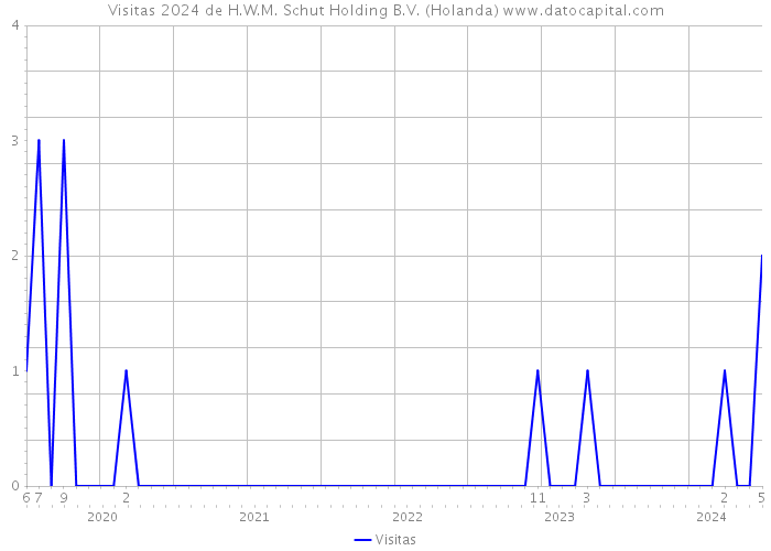 Visitas 2024 de H.W.M. Schut Holding B.V. (Holanda) 