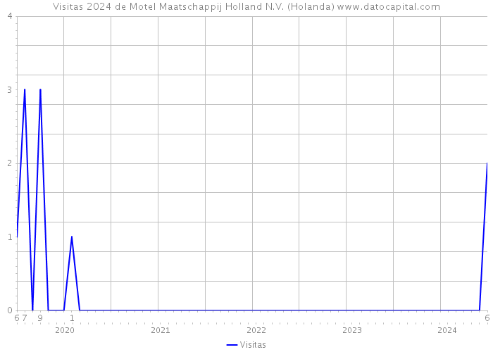 Visitas 2024 de Motel Maatschappij Holland N.V. (Holanda) 