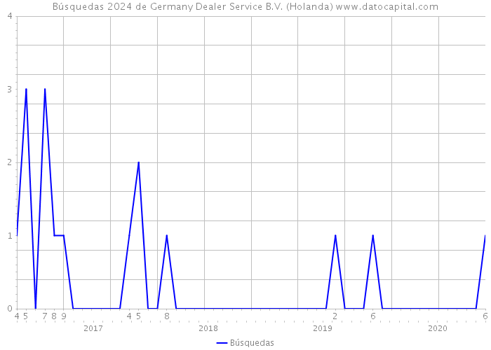 Búsquedas 2024 de Germany Dealer Service B.V. (Holanda) 