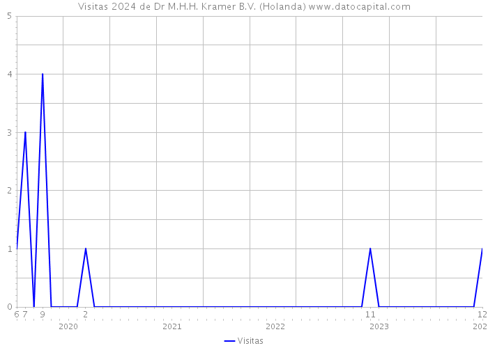 Visitas 2024 de Dr M.H.H. Kramer B.V. (Holanda) 