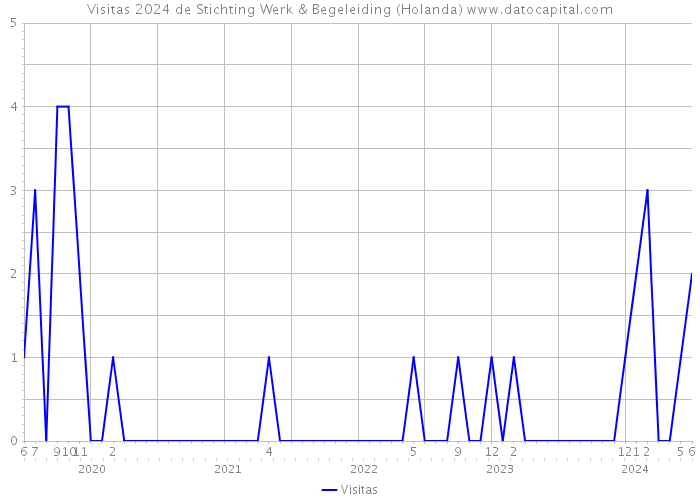 Visitas 2024 de Stichting Werk & Begeleiding (Holanda) 