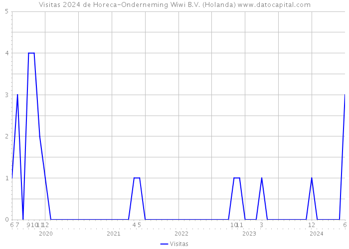 Visitas 2024 de Horeca-Onderneming Wiwi B.V. (Holanda) 