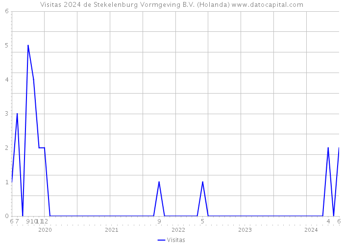 Visitas 2024 de Stekelenburg Vormgeving B.V. (Holanda) 