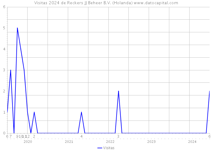 Visitas 2024 de Reckers JJ Beheer B.V. (Holanda) 