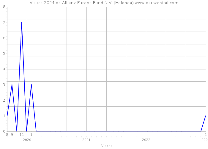 Visitas 2024 de Allianz Europe Fund N.V. (Holanda) 