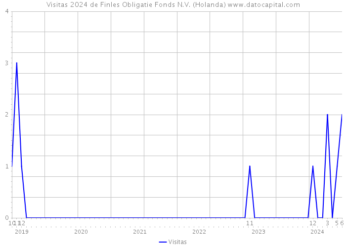Visitas 2024 de Finles Obligatie Fonds N.V. (Holanda) 