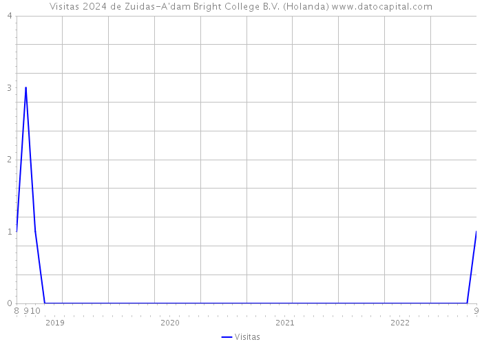 Visitas 2024 de Zuidas-A'dam Bright College B.V. (Holanda) 