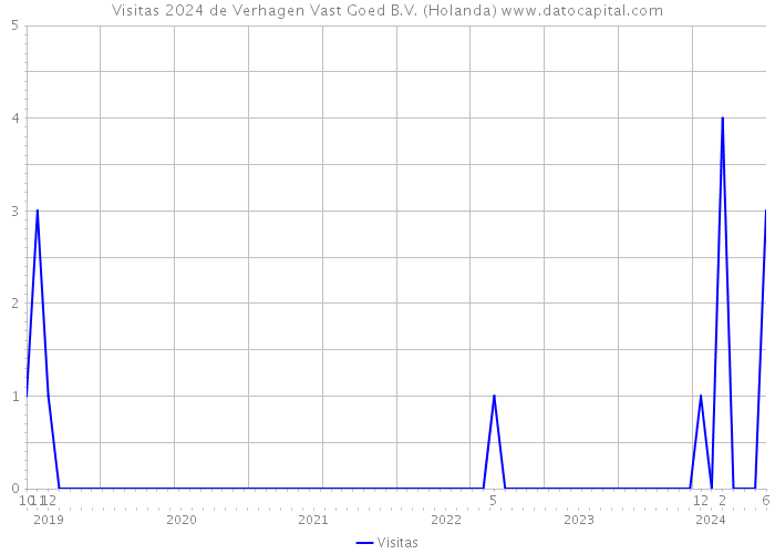 Visitas 2024 de Verhagen Vast Goed B.V. (Holanda) 