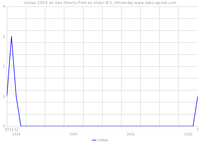 Visitas 2024 de Van Otterlo Film en Video B.V. (Holanda) 