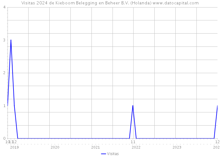 Visitas 2024 de Kieboom Belegging en Beheer B.V. (Holanda) 