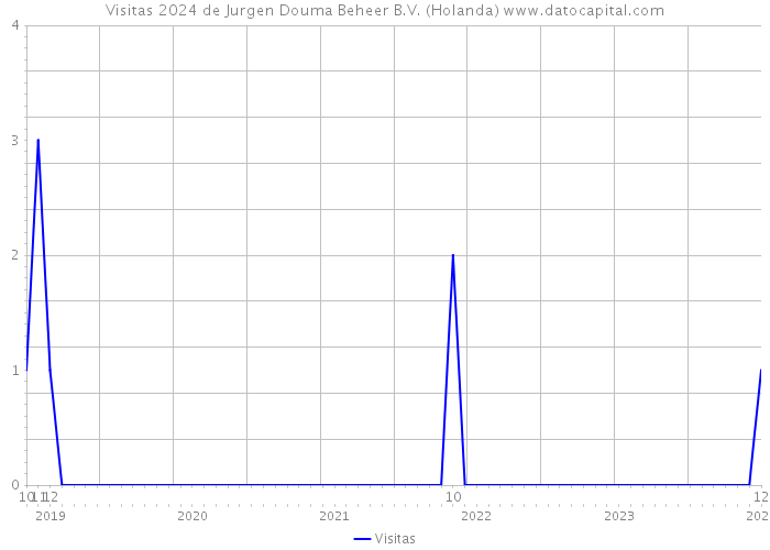 Visitas 2024 de Jurgen Douma Beheer B.V. (Holanda) 