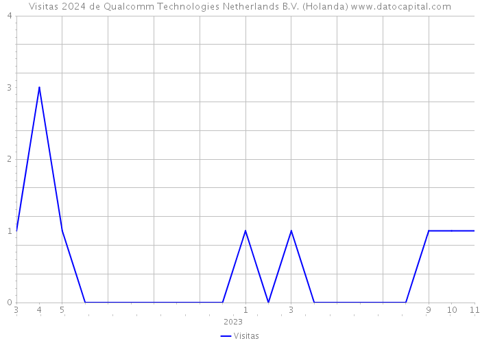 Visitas 2024 de Qualcomm Technologies Netherlands B.V. (Holanda) 