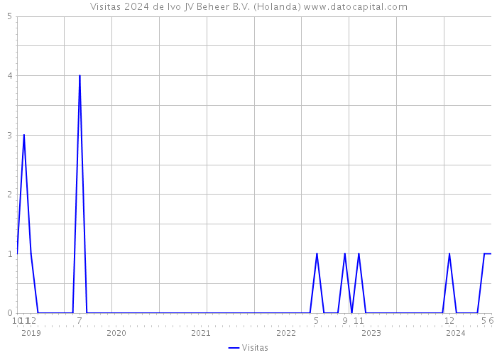 Visitas 2024 de Ivo JV Beheer B.V. (Holanda) 