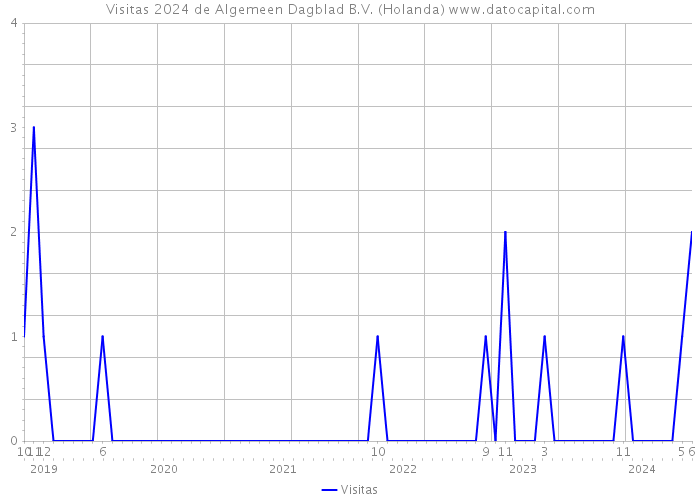 Visitas 2024 de Algemeen Dagblad B.V. (Holanda) 