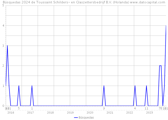 Búsquedas 2024 de Toussaint Schilders- en Glaszettersbedrijf B.V. (Holanda) 