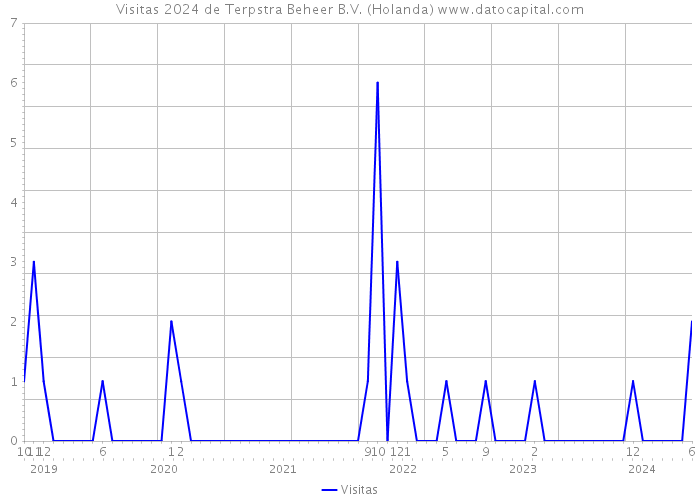 Visitas 2024 de Terpstra Beheer B.V. (Holanda) 