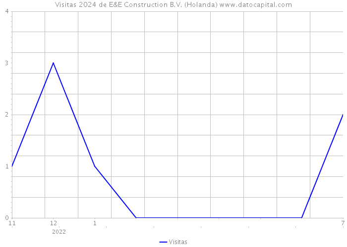 Visitas 2024 de E&E Construction B.V. (Holanda) 