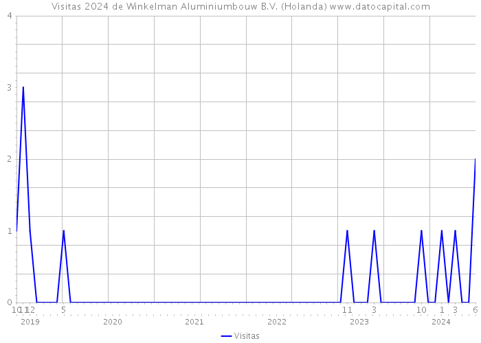 Visitas 2024 de Winkelman Aluminiumbouw B.V. (Holanda) 