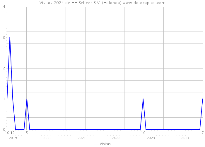 Visitas 2024 de HH Beheer B.V. (Holanda) 