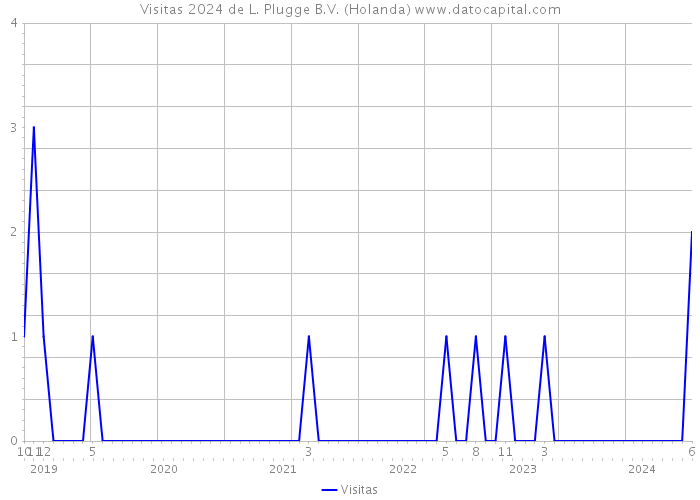 Visitas 2024 de L. Plugge B.V. (Holanda) 