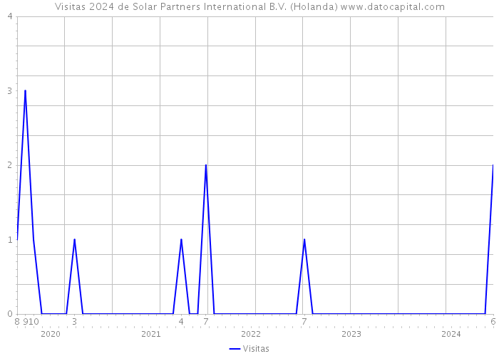 Visitas 2024 de Solar Partners International B.V. (Holanda) 