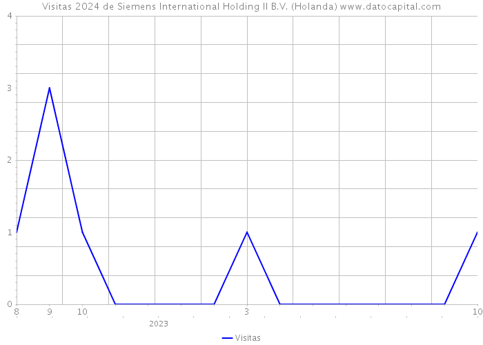 Visitas 2024 de Siemens International Holding II B.V. (Holanda) 