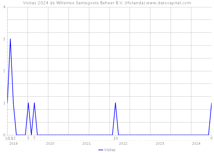 Visitas 2024 de Willemse Santegoets Beheer B.V. (Holanda) 