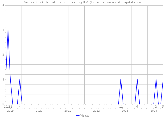 Visitas 2024 de Lieftink Engineering B.V. (Holanda) 