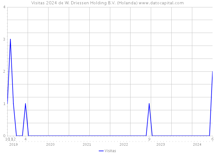 Visitas 2024 de W. Driessen Holding B.V. (Holanda) 