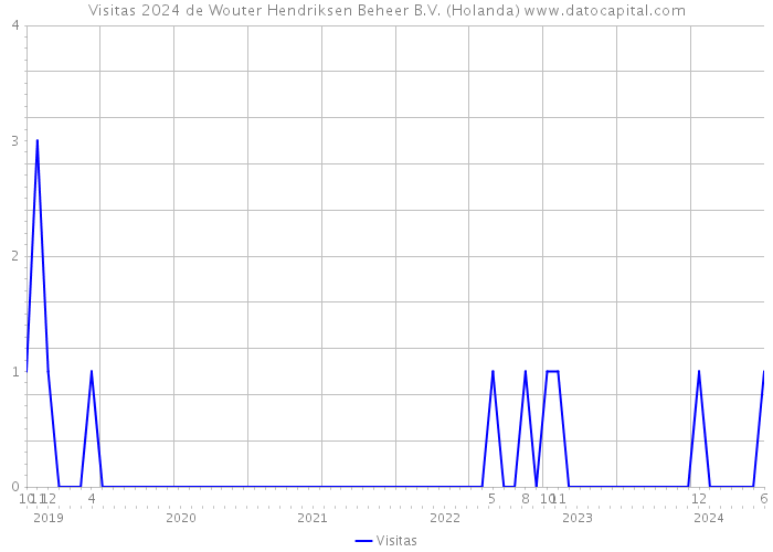 Visitas 2024 de Wouter Hendriksen Beheer B.V. (Holanda) 