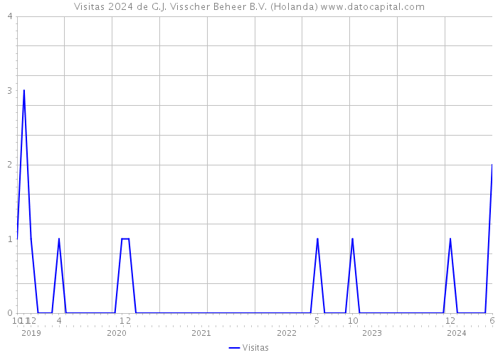 Visitas 2024 de G.J. Visscher Beheer B.V. (Holanda) 