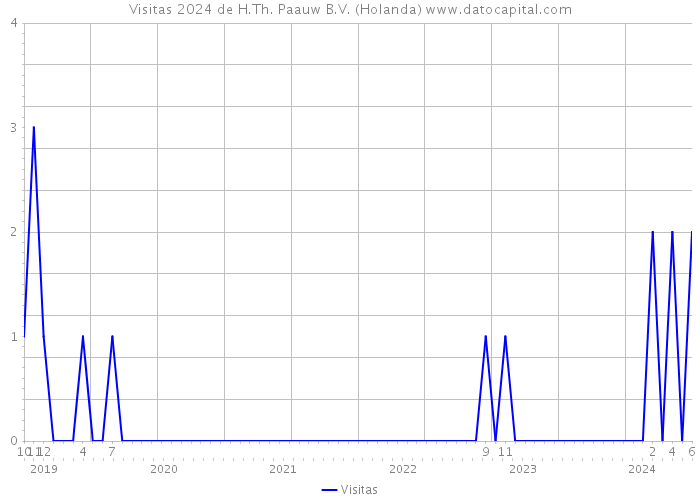 Visitas 2024 de H.Th. Paauw B.V. (Holanda) 