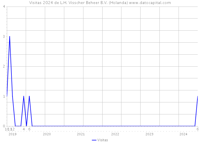 Visitas 2024 de L.H. Visscher Beheer B.V. (Holanda) 