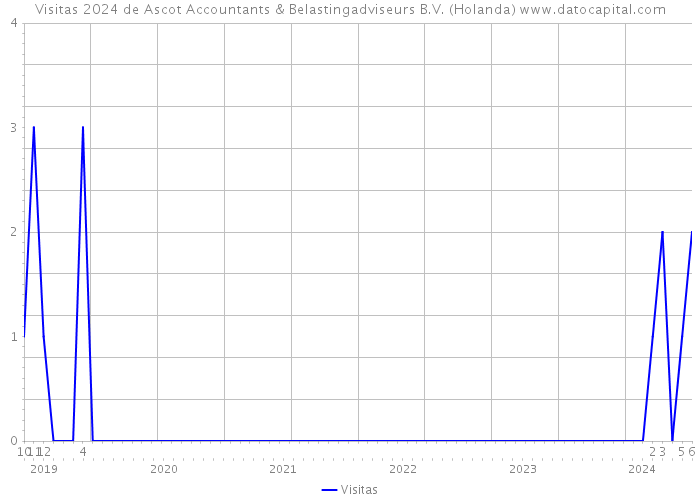 Visitas 2024 de Ascot Accountants & Belastingadviseurs B.V. (Holanda) 